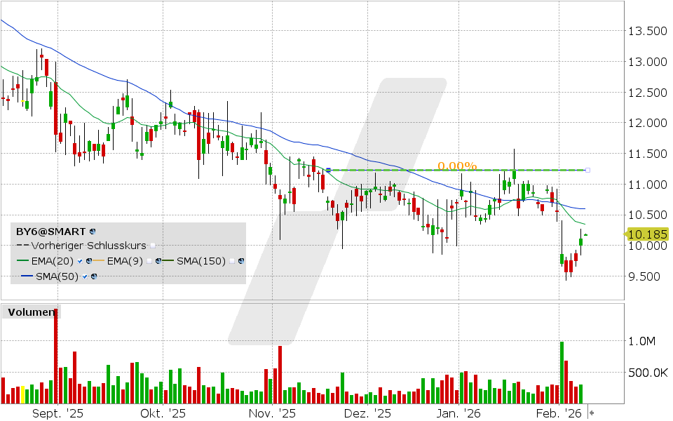 BYD Aktie: Chart vom 06.02.2026, Kurs: 10.185 EUR, Kürzel: BY6 | Quelle: TWS | Online Broker LYNX
