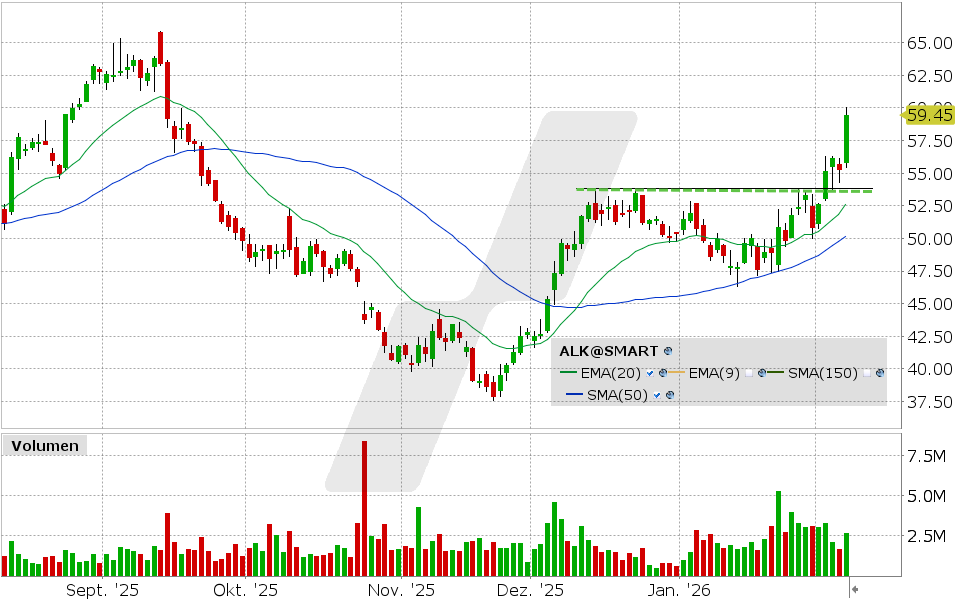 Alaska Air Aktie: Chart vom 06.02.2026, Kurs: 59.45 USD, Kürzel: ALK | Quelle: TWS | Online Broker LYNX