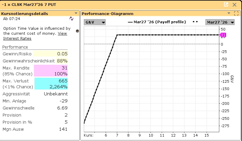 Performance-Chart Cash-Secured Put CleanSpark Aktie | Quelle: TWS | Online Broker LYNX