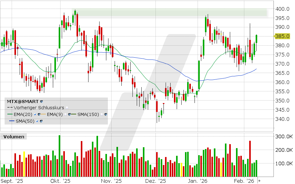 MTU Aero Engines Aktie: Chart vom 09.02.2026, Kurs: 385.00 EUR, Kürzel: MTX | Quelle: TWS | Online Broker LYNX