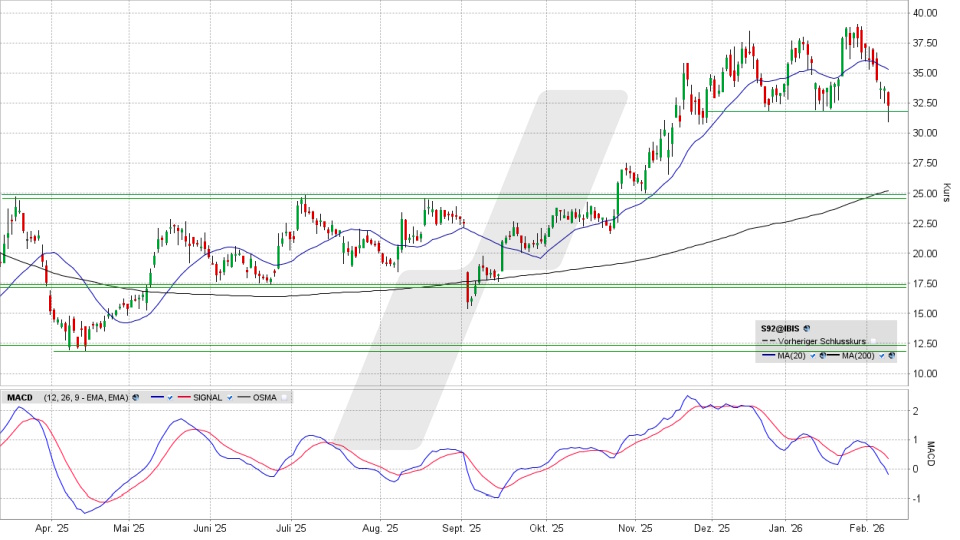 SMA Solar Aktie: Chart vom 09.02.2026, Kurs 32,42 Euro, Kürzel: S92 | Quelle: TWS | Online Broker LYNX