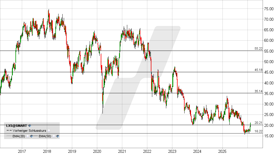 Lanxess Aktie: Chart vom 10.02.2026, Kurs: 20,91 EUR - Kürzel: LXS | Online Broker LYNX