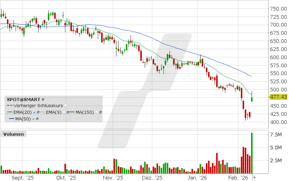 Spotify Aktie: Chart vom 10.02.2026, Kurs: 476,02 USD, Kürzel: SPOT | Quelle: TWS | Online Broker LYNX