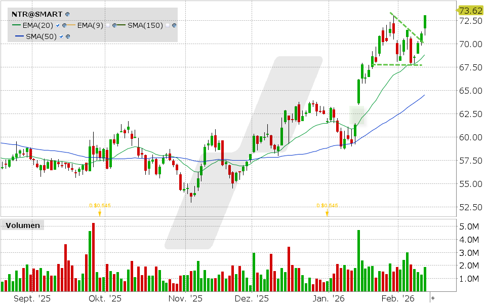 Nutrien Aktie: Chart vom 11.02.2026, Kurs: 73.07 USD, Kürzel: NTR | Quelle: TWS | Online Broker LYNX