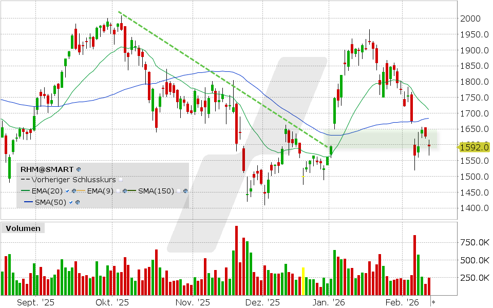Rheinmetall Aktie: Chart vom 11.02.2026, Kurs: 1.592 EUR, Kürzel: RHM | Quelle: TWS | Online Broker LYNX