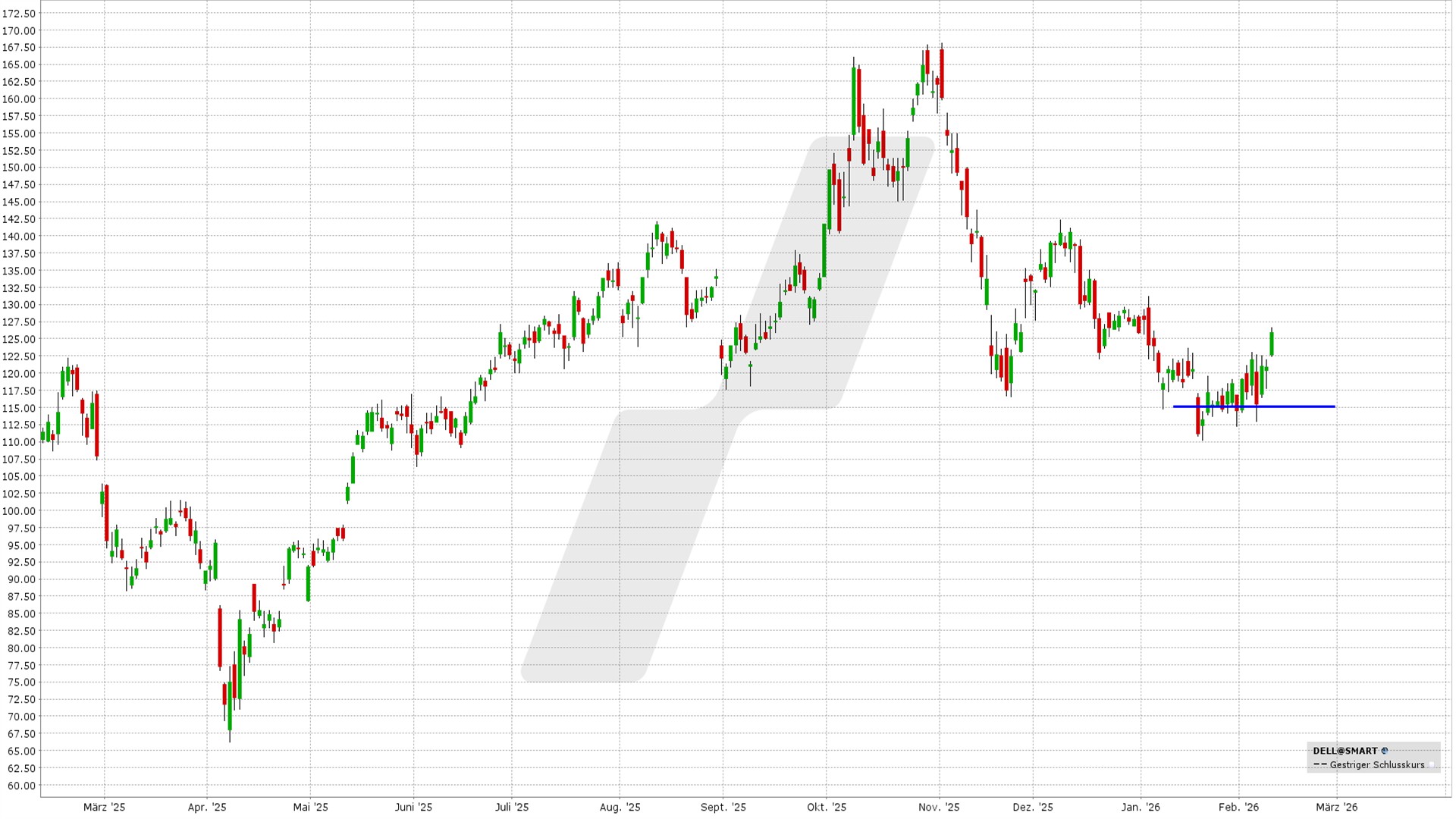 Short Put Delta 25: Kursentwicklung Dell Technologies Aktie von Februar 2025 bis Februar 2026 | Online Broker LYNX