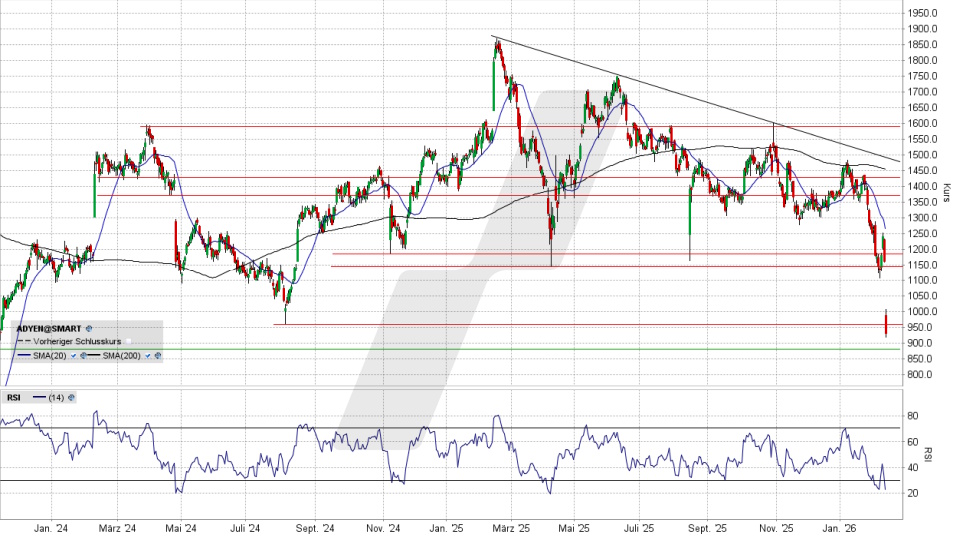 ADYEN Aktie: Chart vom 12.02.2026, Kurs 929,70 Euro, Kürzel: ADYEN | Quelle: TWS | Online Broker LYNX