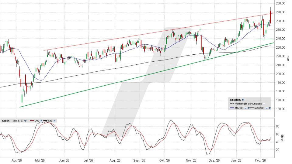 Siemens Aktie: Chart vom 12.02.2026, Kurs 257,00 Euro, Kürzel: SIE | Quelle: TWS | Online Broker LYNX