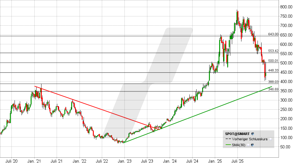 Spotify Aktie: Chart vom 13.02.2026, Kurs: 445,79 USD - Kürzel: DSGX | Online Broker LYNX