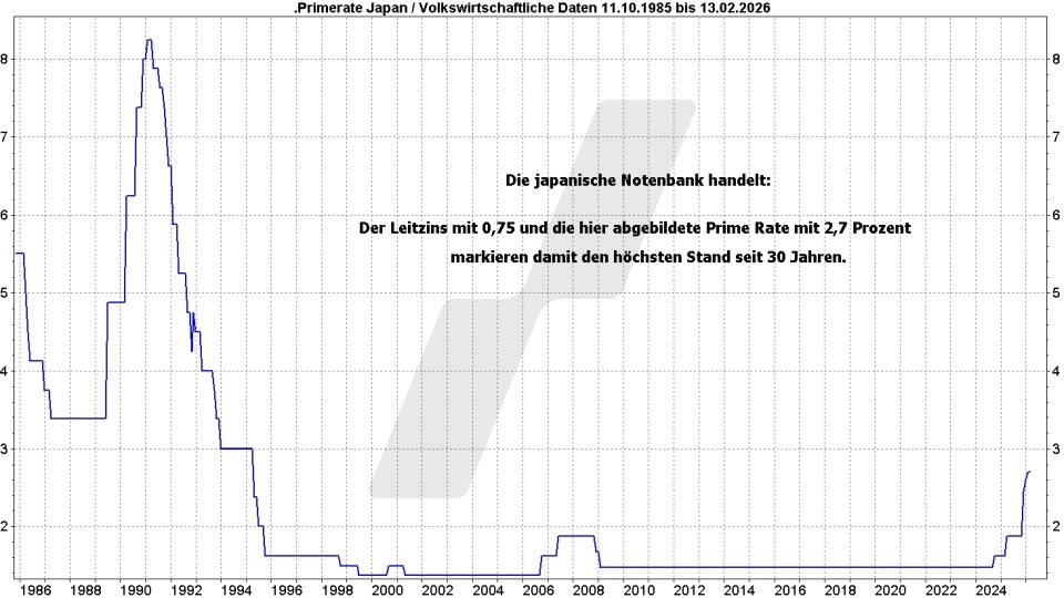 Börse aktuell: Entwicklung Primerate Japan 1985 bis 2026 | Quelle: marketmaker pp4 | Online Broker LYNX Börse aktuell: Entwicklung Primerate Japan 1985 bis 2026 | Quelle: marketmaker pp4 | Online Broker LYNX
