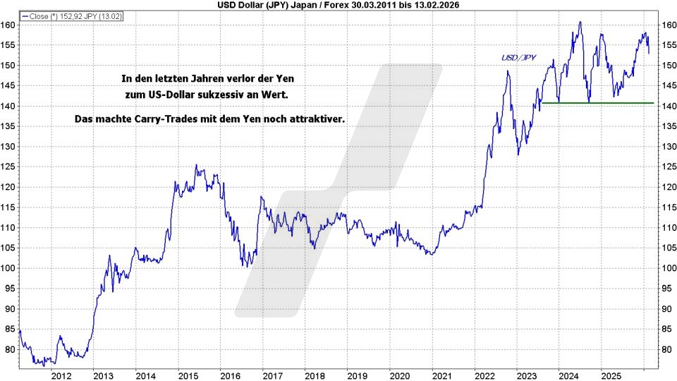 Börse aktuell: Entwicklung USD/JPY von 2011 bis 2026 | Quelle: marketmaker pp4 | Online Broker LYNX Börse aktuell: Entwicklung USD/JPY von 2011 bis 2026 | Quelle: marketmaker pp4 | Online Broker LYNX