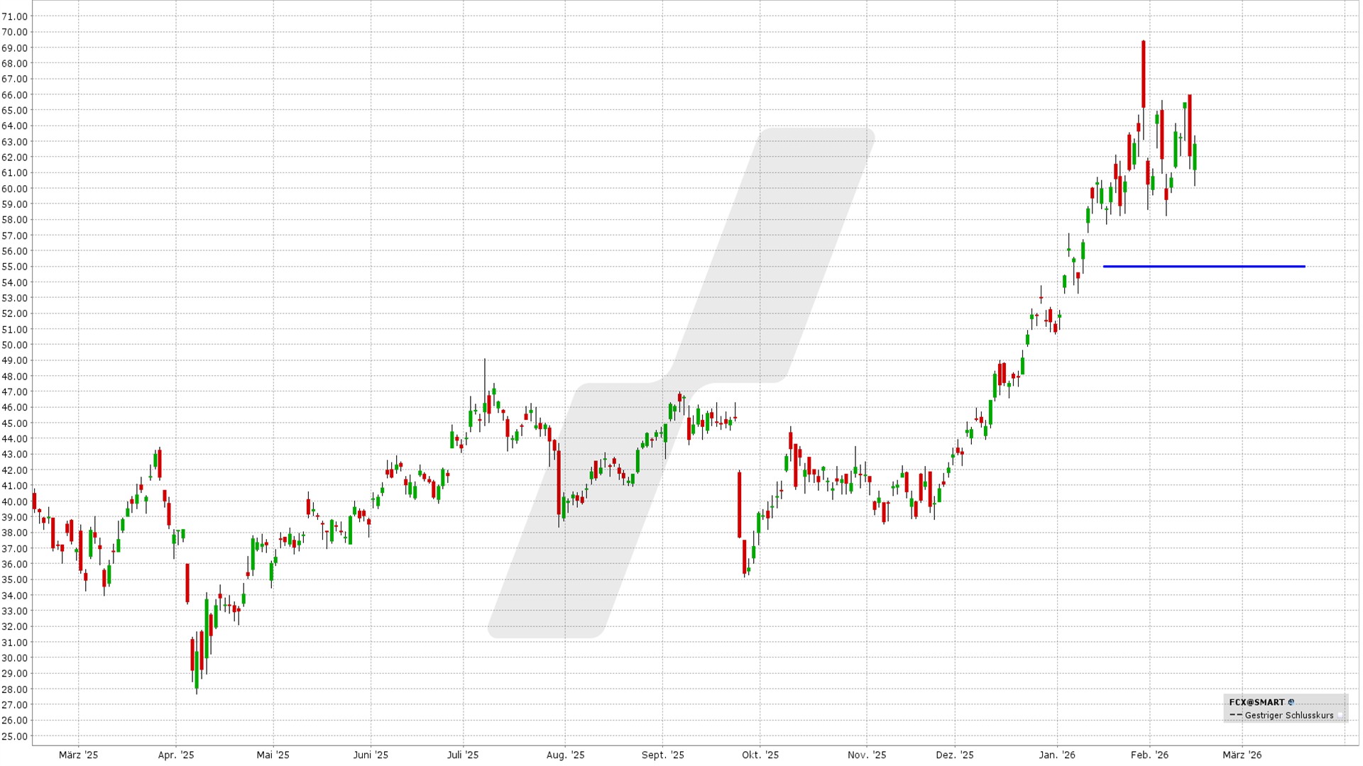 Bull Put Spread: Kursentwicklung der Freeport-Mcmoran Aktie von Februar 2025 bis Februar 2026 | Online Broker LYNX