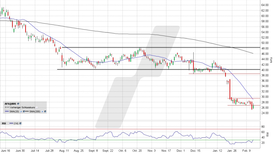 Carl Zeiss Meditec Aktie: Chart vom 13.02.2026, Kurs 26,82 Euro, Kürzel: AFX | Quelle: TWS | Online Broker LYNX