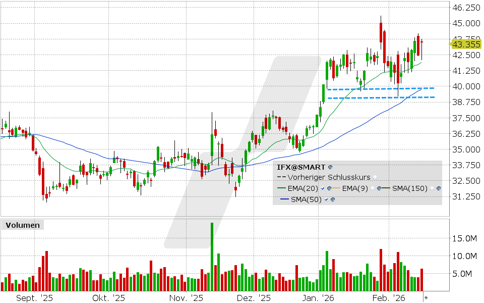 Infineon Aktie: Chart vom 13.02.2026, Kurs: 43.355 EUR, Kürzel: IFX | Quelle: TWS | Online Broker LYNX