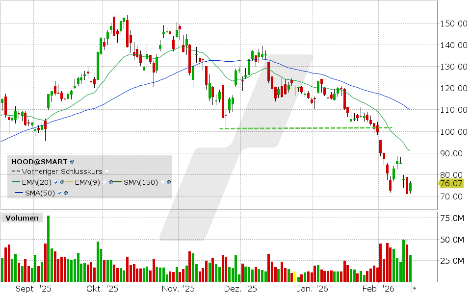 Robinhood Markets Aktie: Chart vom 13.02.2026, Kurs: 75.97 USD, Kürzel: HOOD | Quelle: TWS | Online Broker LYNX