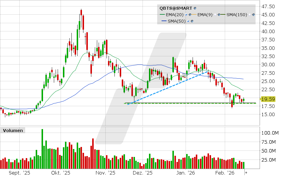 D-Wave-Quantum Aktie: Chart vom 13.02.2026, Kurs: 19.67 USD, Kürzel: QBTS | Quelle: TWS | Online Broker LYNX