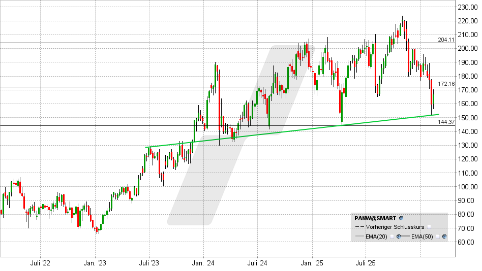 Palo Alto Networks Aktie: Chart vom 17.02.2026, Kurs: 166,95 USD - Kürzel: PANW | Online Broker LYNX