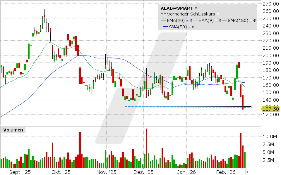 Astera Labs Aktie: Chart vom 13.02.2026, Kurs: 129.32 USD, Kürzel: ALAB | Quelle: TWS | Online Broker LYNX