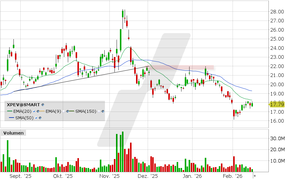 XPeng Aktie: Chart vom 13.02.2026, Kurs: 17.94 USD, Kürzel: XPEV | Quelle: TWS | Online Broker LYNX