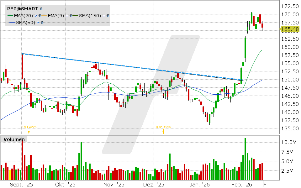 PepsiCo Aktie: Chart vom 13.02.2026, Kurs: 165.94 USD, Kürzel: PEP | Quelle: TWS | Online Broker LYNX
