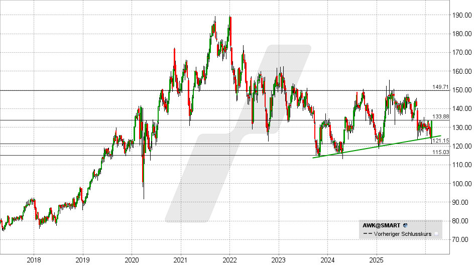 American Water Works Aktie: Chart vom 17.02.2026, Kurs: 133,50 USD - Kürzel: AWK | Online Broker LYNX