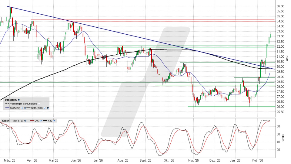 Deutsche Telekom Aktie: Chart vom 17.02.2026, Kurs 33,36 Euro, Kürzel: DTE | Quelle: TWS | Online Broker LYNX