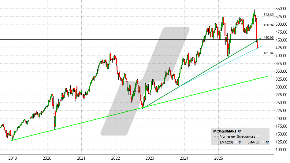Moody’s Aktie: Chart vom 18.02.2026, Kurs: 423,22 USD - Kürzel: MCO | Quelle: TWS | Online Broker LYNX Moody’s Aktie: Chart vom 18.02.2026, Kurs: 423,22 USD - Kürzel: MCO | Quelle: TWS | Online Broker LYNX