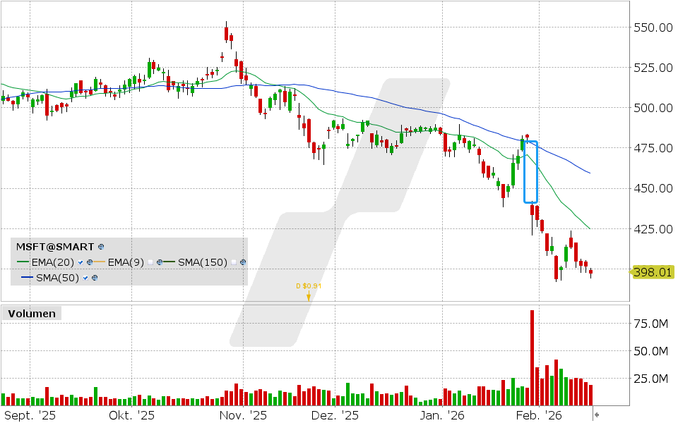 Microsoft Aktie: Chart vom 17.02.2026, Kurs: 396.20 USD, Kürzel: MSFT | Quelle: TWS | Online Broker LYNX