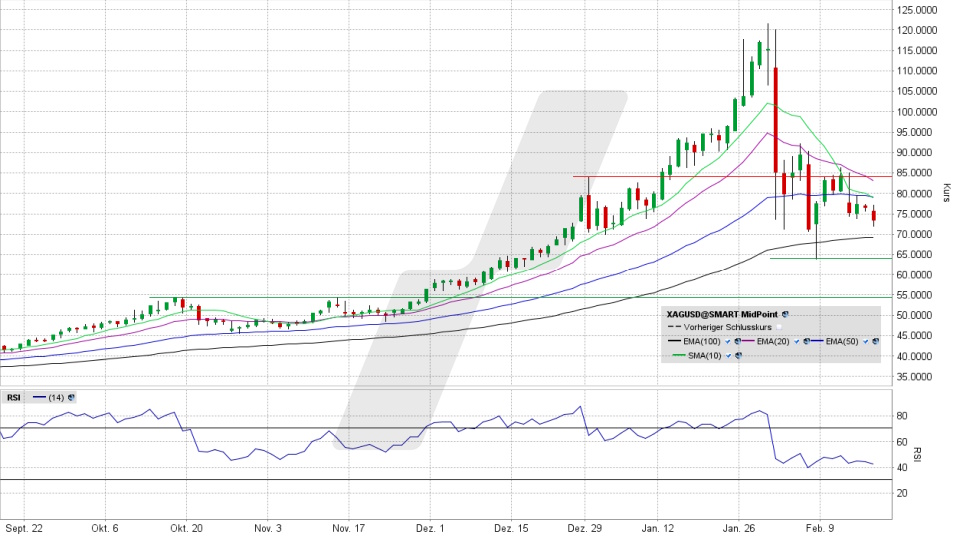 Silberpreis: Tageschart vom 17.02.2026, Kurs 73,45 US-Dollar, Kürzel: XAGUSD | Quelle: TWS | Online Broker LYNX