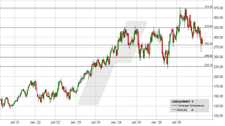 Cadence Systems Aktie: Chart vom 18.02.2026, Kurs: 283,46 USD - Kürzel: CDNS | Quelle: TWS | Online Broker LYNX Cadence Systems Aktie: Chart vom 18.02.2026, Kurs: 283,46 USD - Kürzel: CDNS | Quelle: TWS | Online Broker LYNX