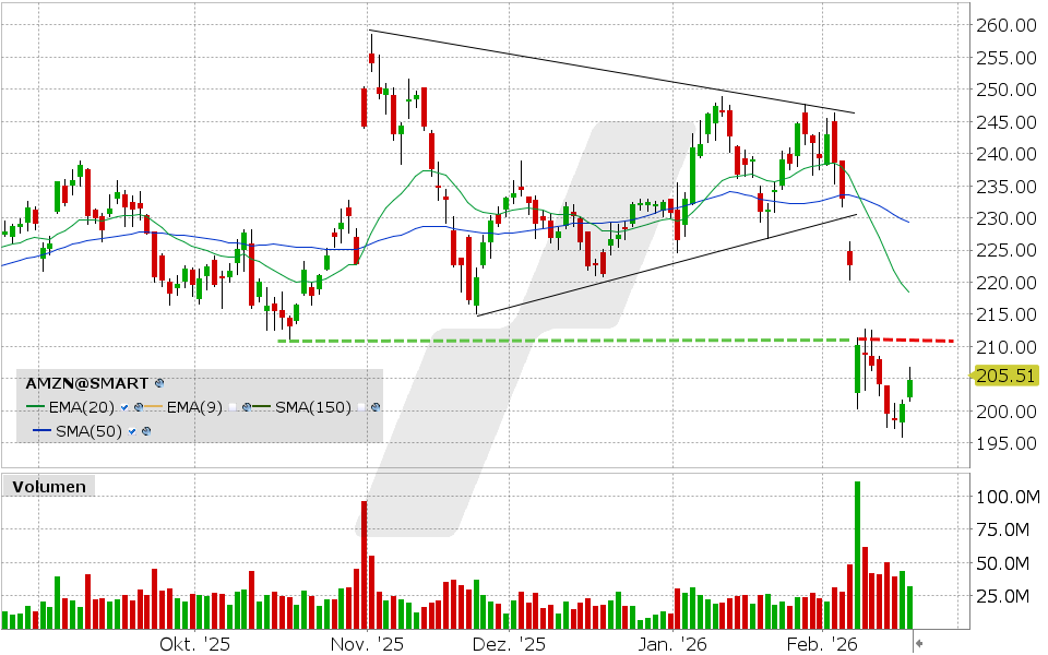 Amazon Aktie: Chart vom 18.02.2026, Kurs: 204.79 USD, Kürzel: AMZN | Quelle: TWS | Online Broker LYNX