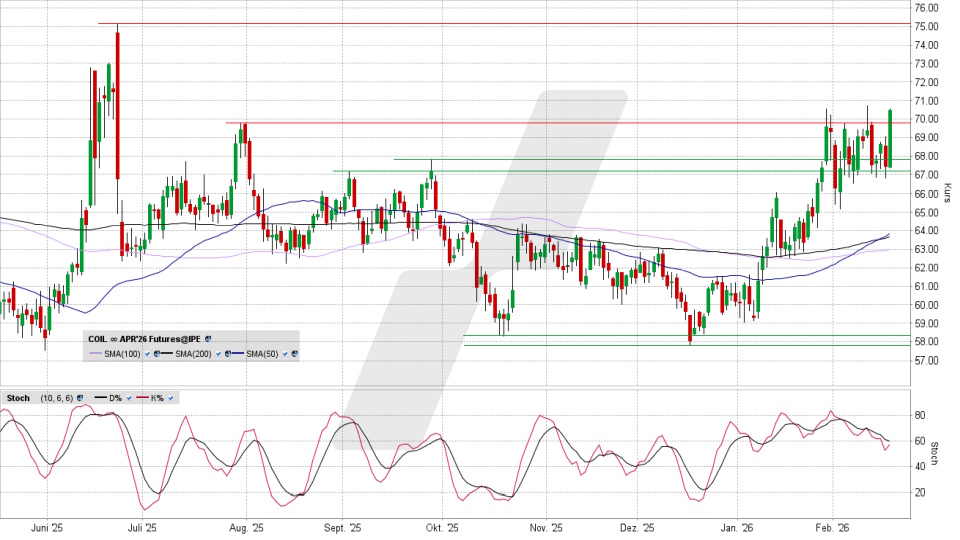 Brent Crude Oil Future: Chart vom 18.02.2026, Kurs 70,19 US-Dollar, Kürzel: COIL | Quelle: TWS | Online Broker LYNX