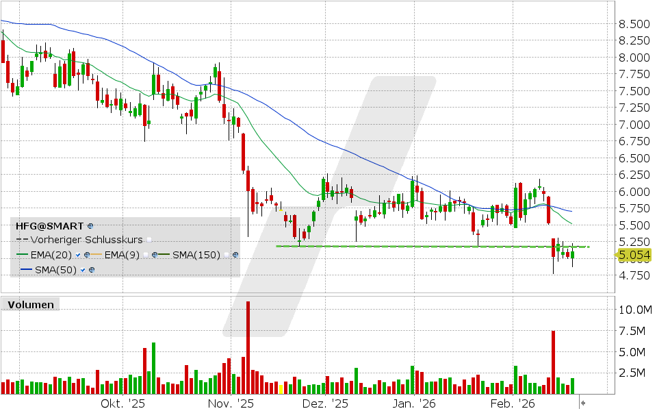 HelloFresh Aktie: Chart vom 18.02.2026, Kurs: 5.08 EUR, Kürzel: HFG | Quelle: TWS | Online Broker LYNX