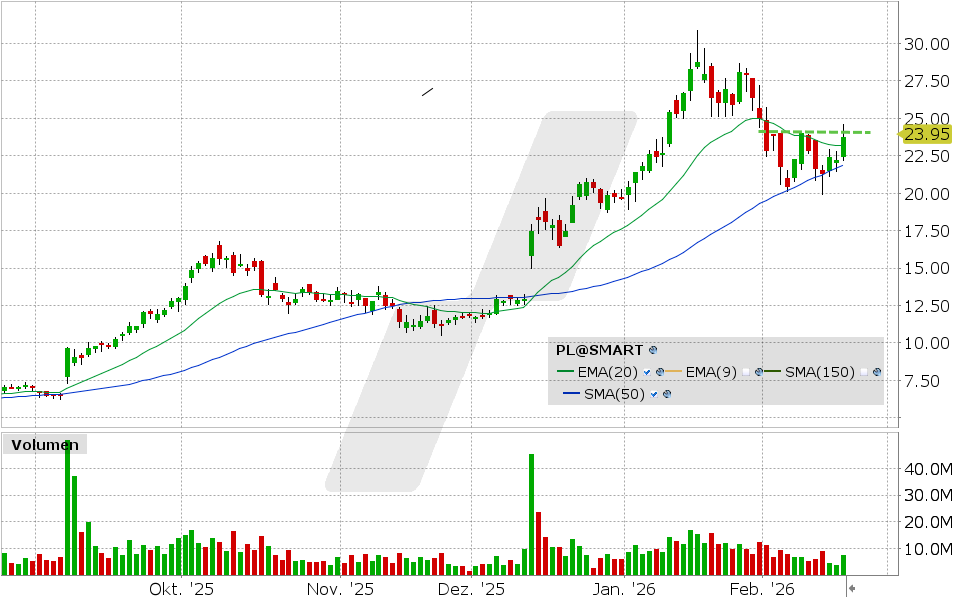 Planet Labs Aktie: Chart vom 18.02.2026, Kurs: 23.79 USD, Kürzel: PL | Quelle: TWS | Online Broker LYNX Planet Labs Aktie: Chart vom 18.02.2026, Kurs: 23.79 USD, Kürzel: PL | Quelle: TWS | Online Broker LYNX