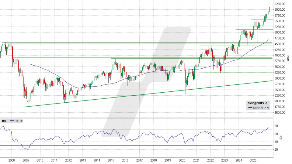 Euro Stoxx 50: Monats-Chart vom 18.02.2026, Kurs 6.103,37 Euro, Kürzel: SX5E | Quelle: TWS | Online Broker LYNX