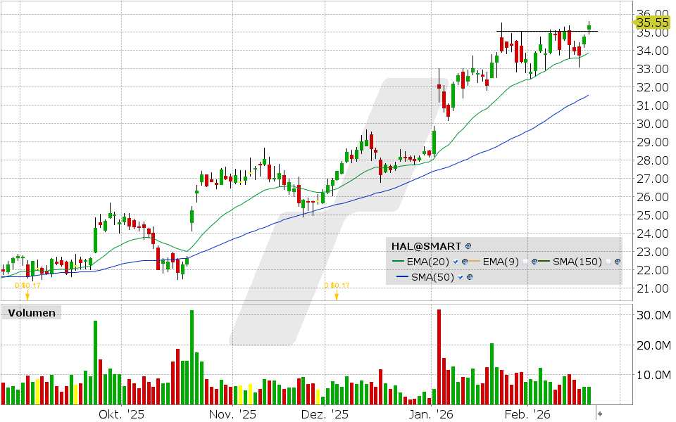 Halliburton Aktie: Chart vom 19.02.2026, Kurs: 35.54 USD, Kürzel: HAL | Quelle: TWS | Online Broker LYNX