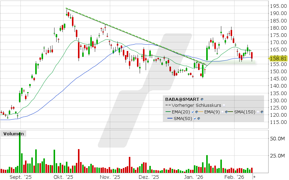 Alibaba Group Aktie: Chart vom 12.02.2026, Kurs: 158.73 USD, Kürzel: BABA | Quelle: TWS | Online Broker LYNX