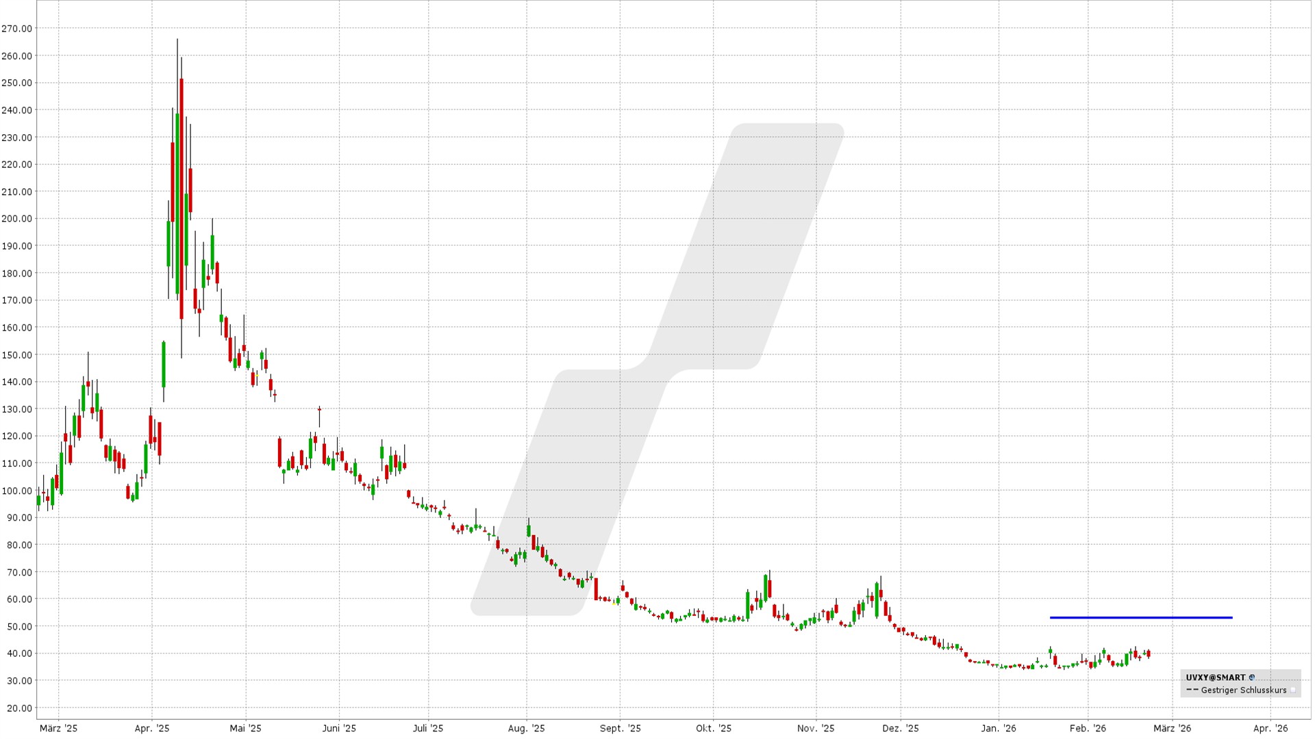 Bear Call Spread auf den UVXY: Kursentwicklung UVXY von Februar 2025 bis Februar 2026 | Online Broker LYNX
