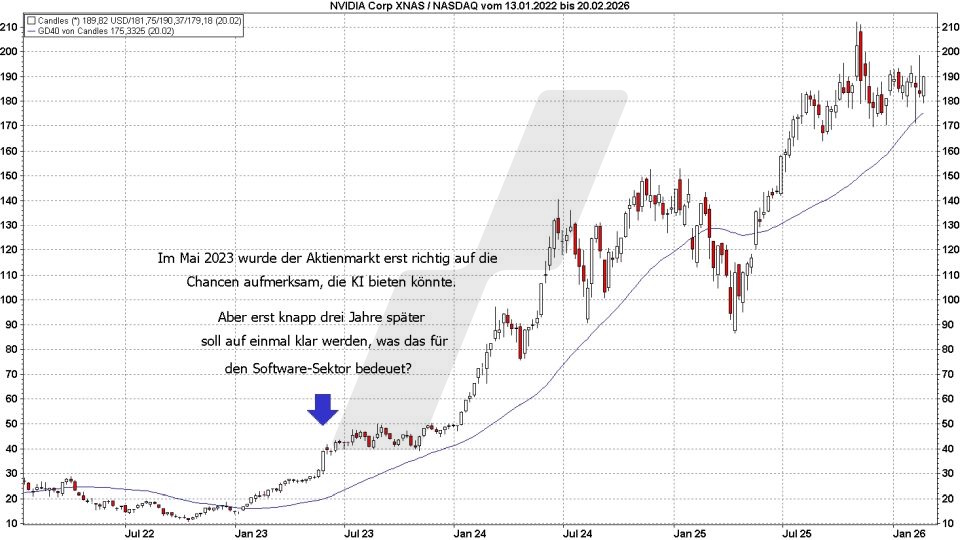 Börse aktuell: Entwicklung Nvidia von 2022 bis 2026 | Quelle: marketmaker pp4 | Online Broker LYNX Börse aktuell: Entwicklung Nvidia von 2022 bis 2026 | Quelle: marketmaker pp4 | Online Broker LYNX