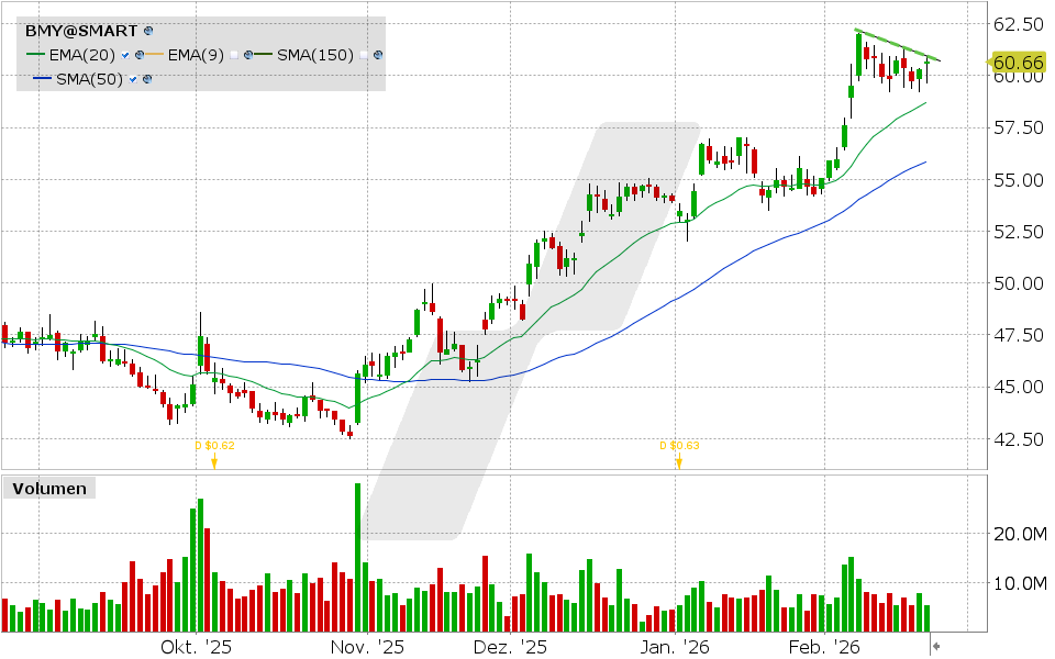 Bristol-Myers Aktie: Chart vom 20.02.2026, Kurs: 60.54 USD, Kürzel: BMY | Quelle: TWS | Online Broker LYNX