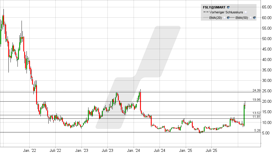 Fastly Aktie: Chart vom 23.02.2026, Kurs: 18,08 USD - Kürzel: FSLY | Quelle: TWS | Online Broker LYNX Fastly Aktie: Chart vom 23.02.2026, Kurs: 18,08 USD - Kürzel: FSLY | Quelle: TWS | Online Broker LYNX