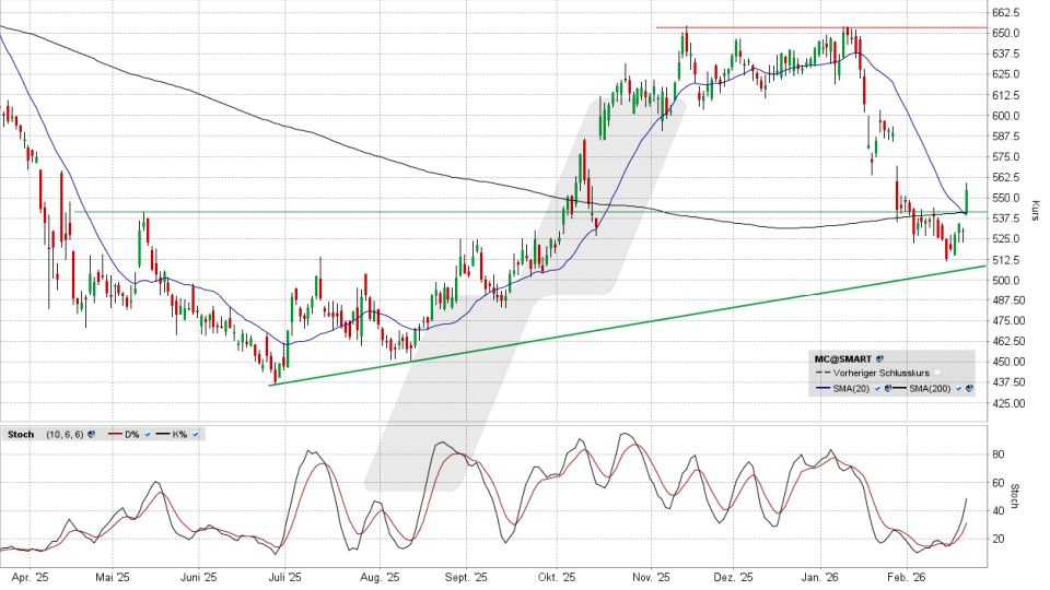 LVMH Aktie: Chart vom 20.02.2026, Kurs 554,70 Euro, Kürzel: MC | Quelle: TWS | Online Broker LYNX