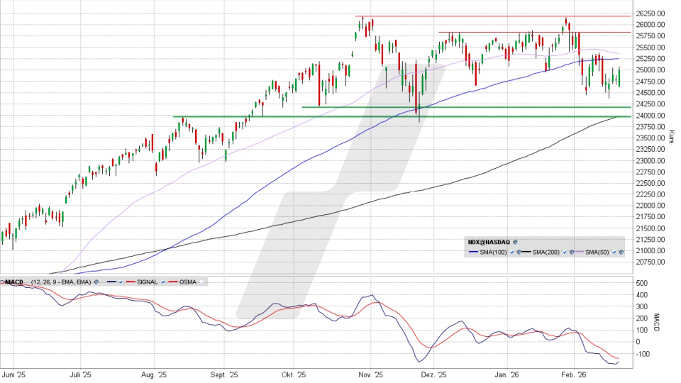 Nasdaq 100 Index: Chart vom 20.02.2026, Kurs 25.012,62 Punkte, Kürzel: NDX | Quelle: TWS | Online Broker LYNX