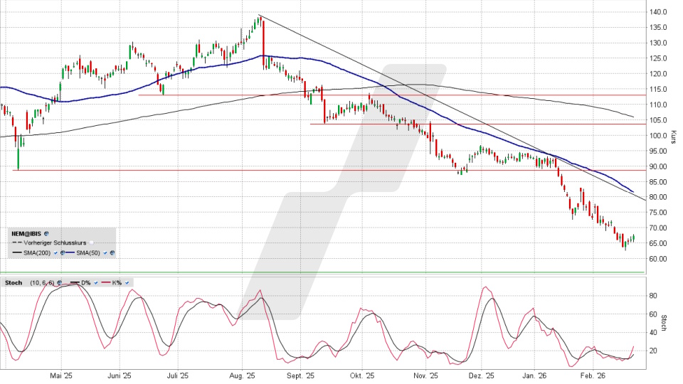 Nemetschek Aktie: Chart vom 20.02.2026, Kurs 67,60 Euro, Kürzel: NEM | Quelle: TWS | Online Broker LYNX