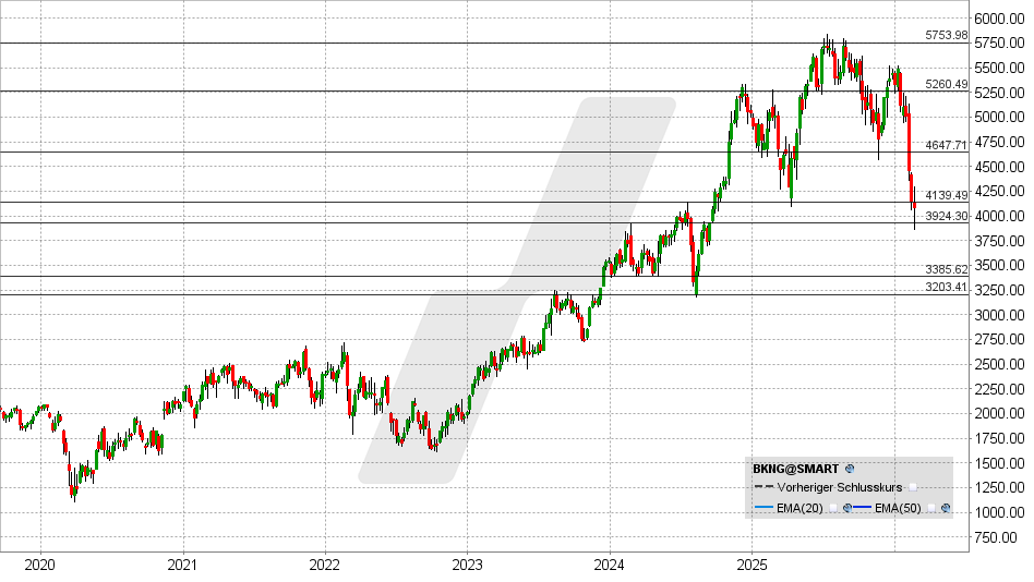 Booking Aktie: Chart vom 23.02.2026, Kurs: 4.076 USD - Kürzel: BKNG | Quelle: TWS | Online Broker LYNX