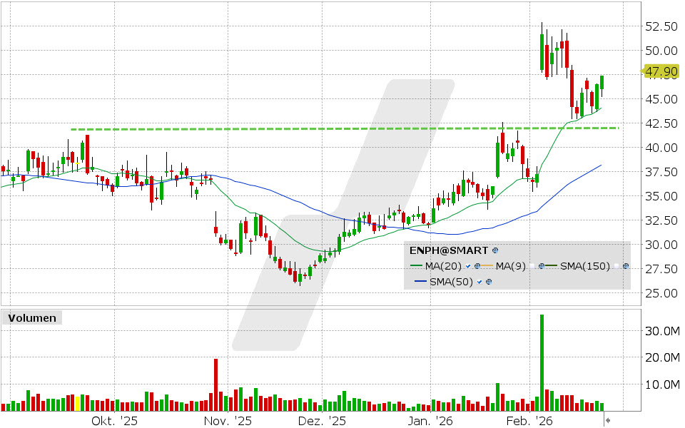 Enphase Aktie: Chart vom 23.02.2026, Kurs: 47.40 USD, Kürzel: ENPH | Quelle: TWS | Online Broker LYNX