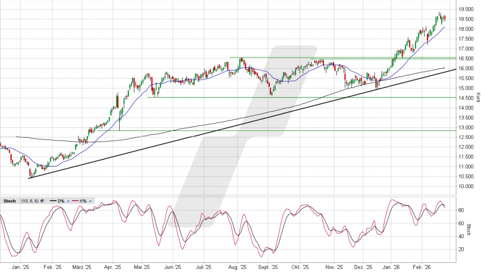 E.ON Aktie: Chart vom 23.02.2026, Kurs 18,475 Euro, Kürzel: EOAN | Quelle: TWS | Online Broker LYNX