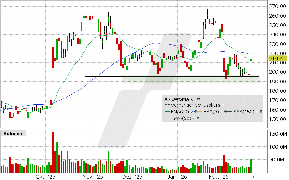 AMD Aktie: Chart vom 24.02.2026, Kurs: 213.84 USD, Kürzel: AMD | Quelle: TWS | Online Broker LYNX