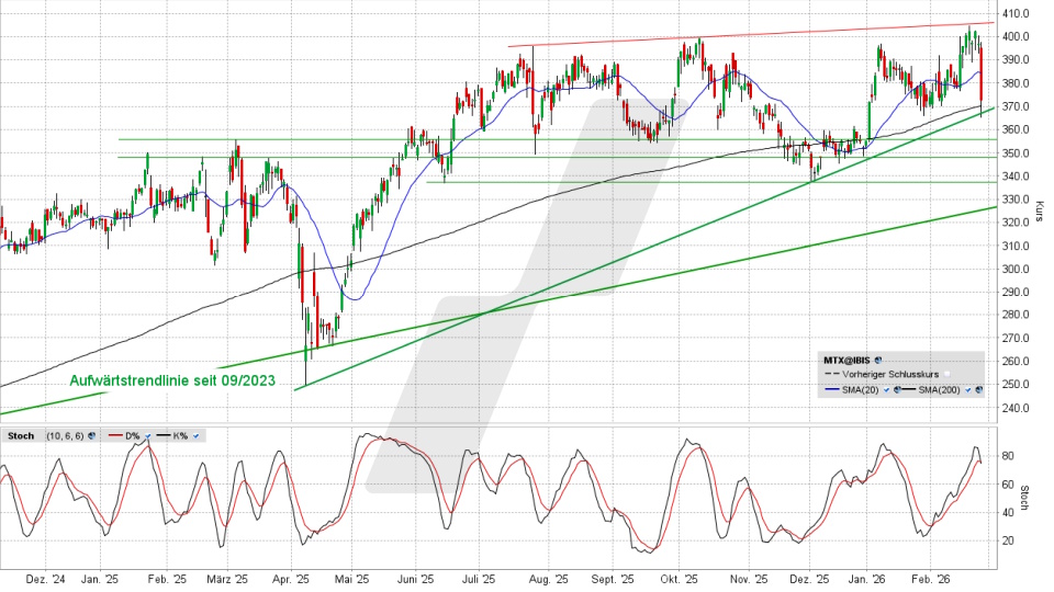 MTU Aero Engines Aktie: Chart vom 24.02.2026, Kurs 371,10 Euro, Kürzel: MTX | Quelle: TWS | Online Broker LYNX MTU Aero Engines Aktie: Chart vom 24.02.2026, Kurs 371,10 Euro, Kürzel: MTX | Quelle: TWS | Online Broker LYNX