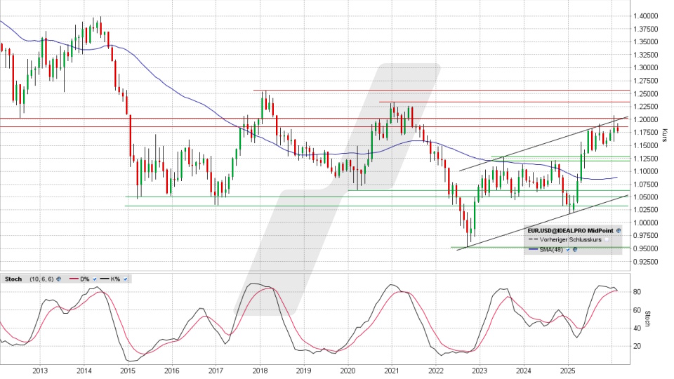 Euro/US-Dollar: Wochenchart vom 24.02.2026, Kurs 1,1777 US-Dollar, Kürzel: EUR.USD | Quelle: TWS | Online Broker LYNX